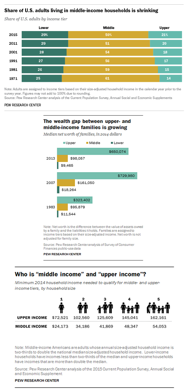 Disappearing Middle Class Charts
