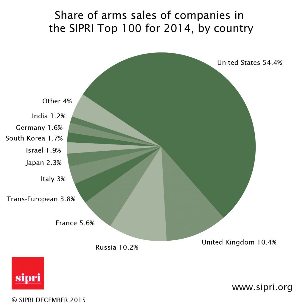 US Top Arms Supplier